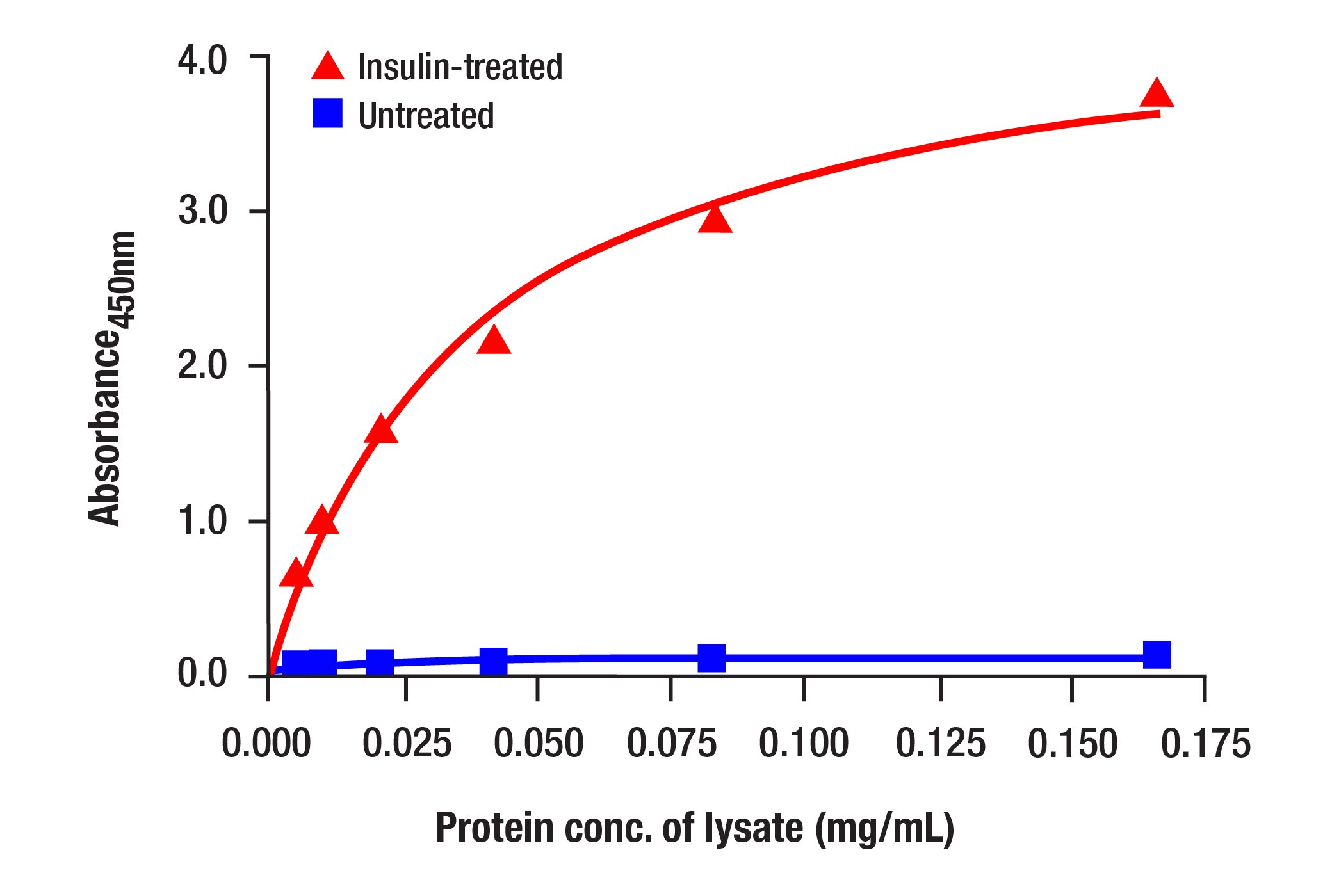  Image 1: Phospho-Insulin Receptor β (Tyr1150/1151) Matched Antibody Pair