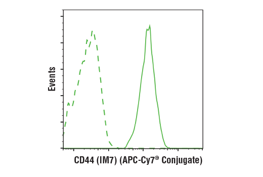 Flow Cytometry Image 1: CD44 (IM7) Rat mAb (APC-Cy7® Conjugate)