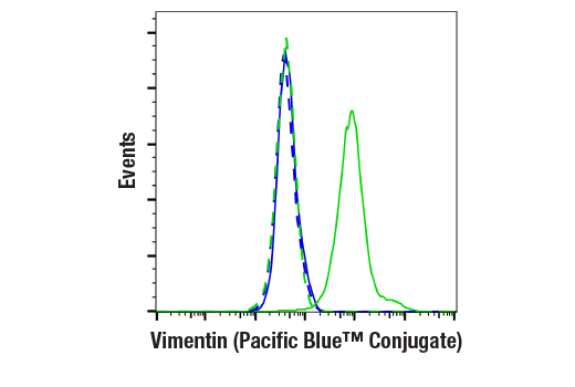 Flow Cytometry Image 1: Vimentin (D21H3) XP® Rabbit mAb (Pacific Blue™ Conjugate)