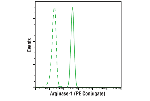 Flow Cytometry Image 1: Arginase-1 (D4E3M™) XP® Rabbit mAb (PE Conjugate)