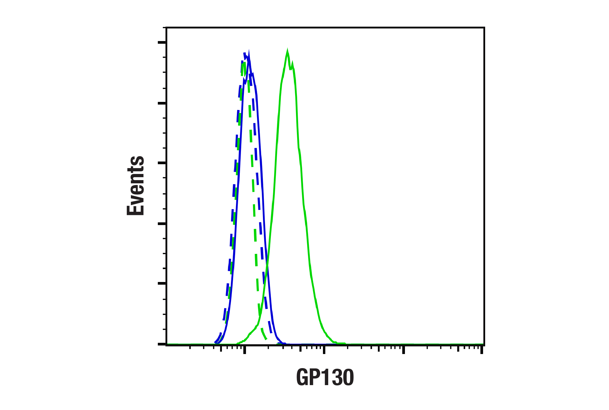 Flow Cytometry Image 2: GP130 (E1D7K) Rabbit mAb