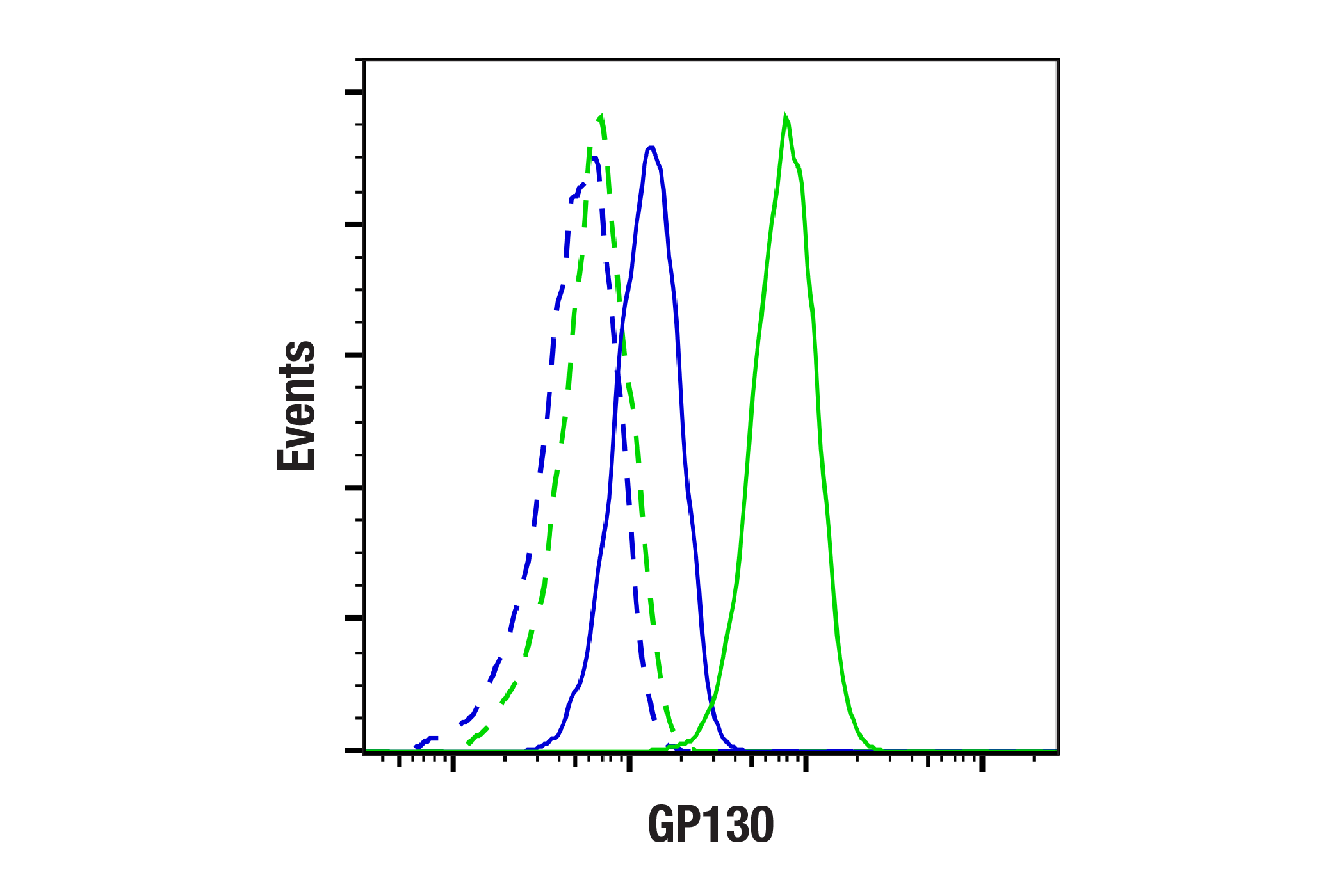 Flow Cytometry Image 1: GP130 (E1D7K) Rabbit mAb