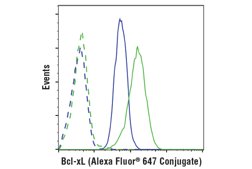 Flow Cytometry Image 1: Bcl-xL (54H6) Rabbit mAb (Alexa Fluor® 647 Conjugate)