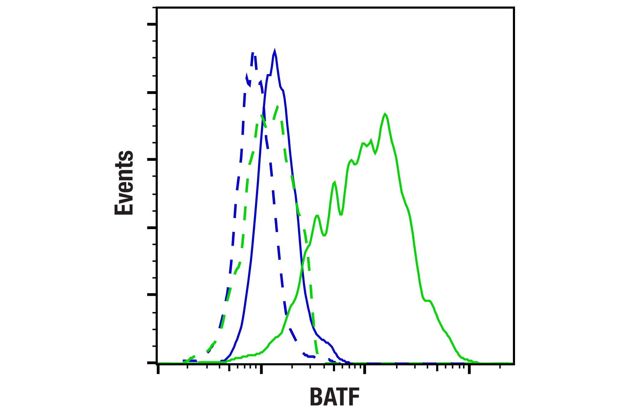 Flow Cytometry Image 1: BATF (D7C5) Rabbit mAb
