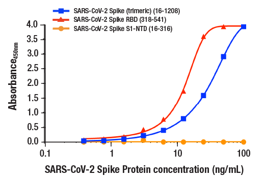  Image 2: FastScan™ SARS-CoV-2 Spike Protein (RBD) ELISA Kit
