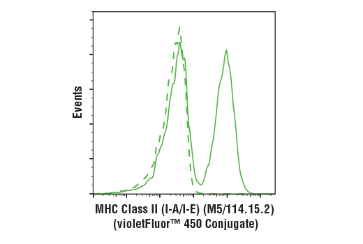 Flow Cytometry Image 2: MHC Class II (I-A/I-E) (M5/114.15.2) Rat mAb (violetFluor™ 450 Conjugate)