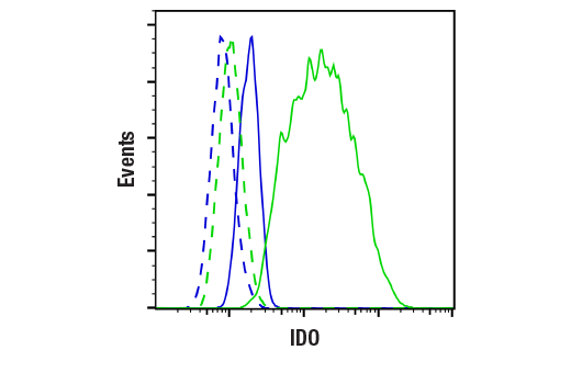 Flow Cytometry Image 1: IDO (D5J4E™) Rabbit mAb