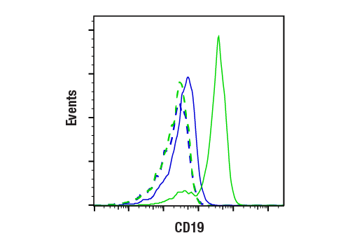 Flow Cytometry Image 2: CD19 (Intracellular Domain) (D4V4B) XP® Rabbit mAb (BSA and Azide Free)