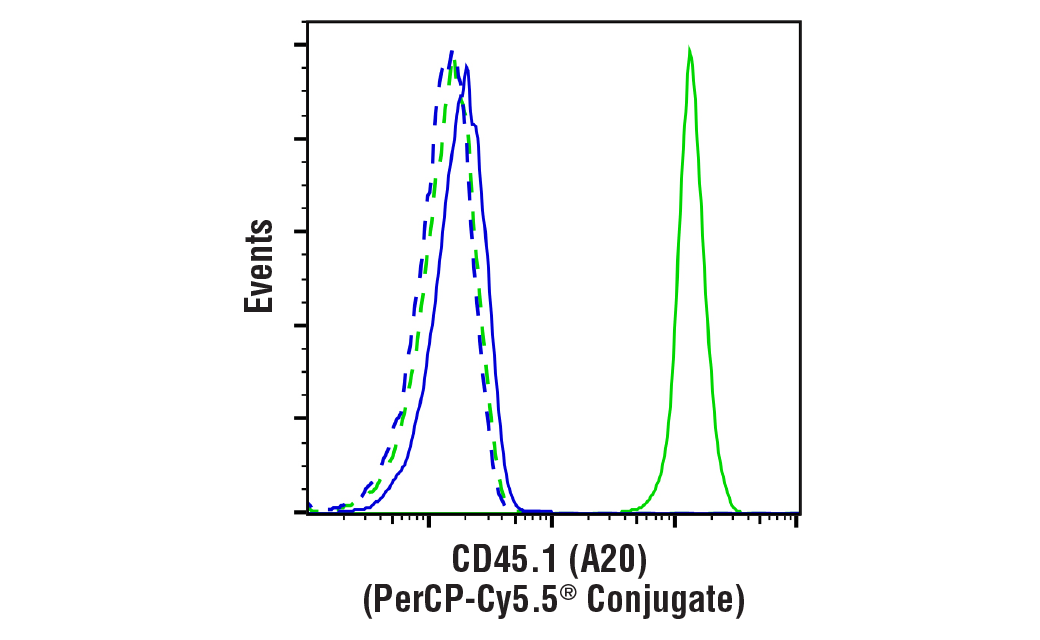 Flow Cytometry Image 1: CD45.1 (A20) Mouse mAb (PerCP-Cy5.5® Conjugate)