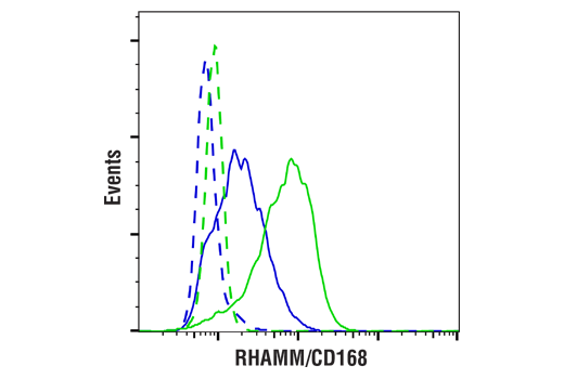 Flow Cytometry Image 1: RHAMM/CD168 (E7S4Y) Rabbit mAb