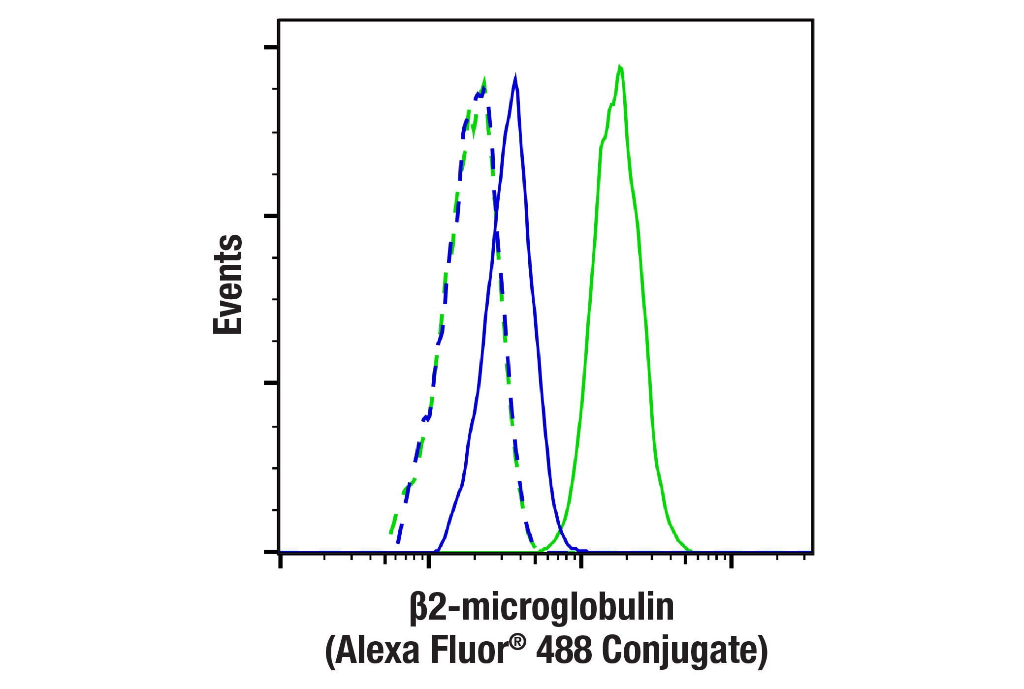 Flow Cytometry Image 1: β2-microglobulin (E8G2O) Rabbit mAb (Alexa Fluor® 488 Conjugate)