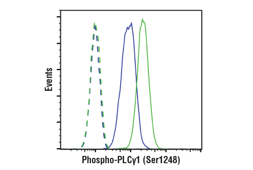 Flow Cytometry Image 2: Phospho-PLCγ1 (Ser1248) (D25A9) Rabbit mAb