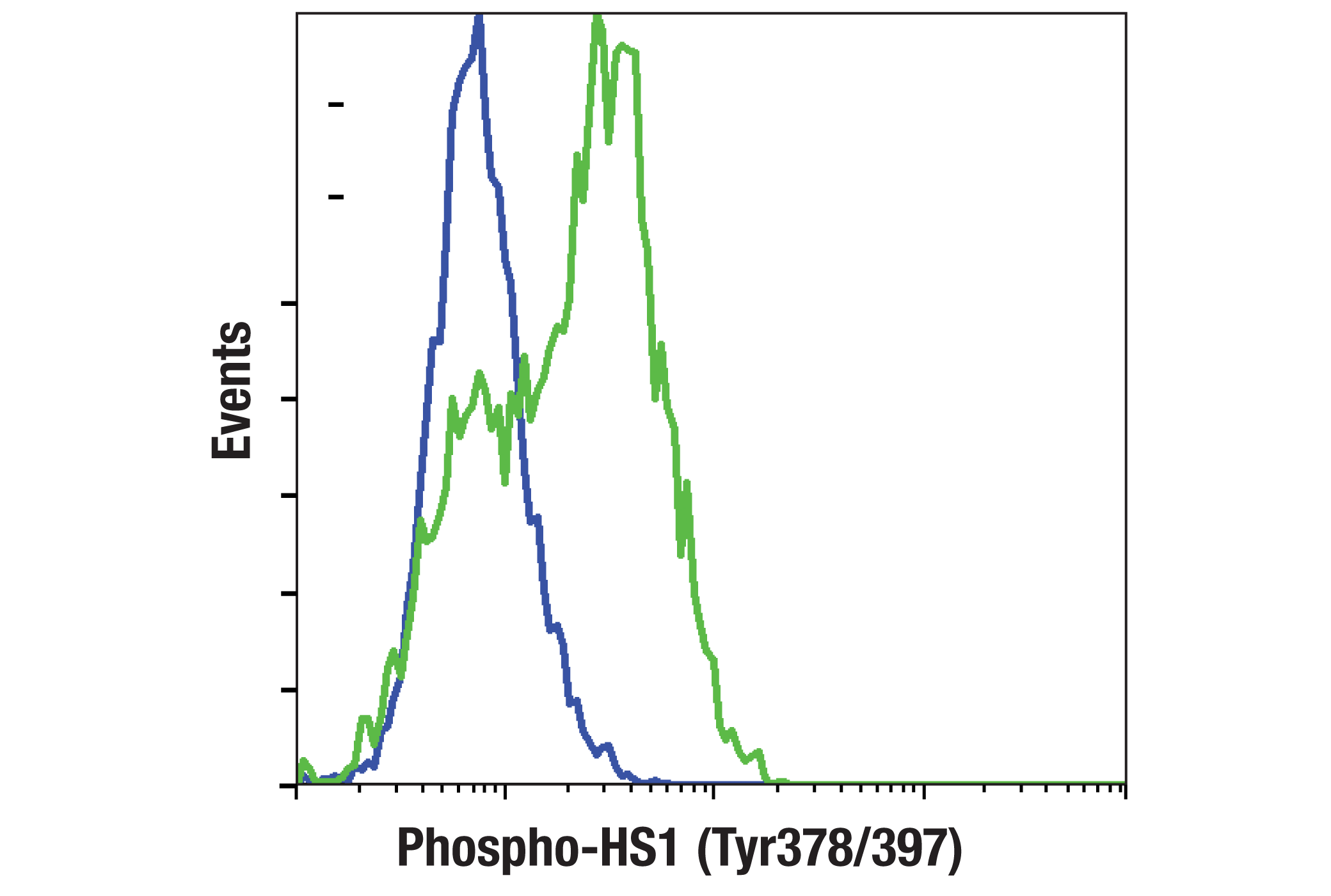 Flow Cytometry Image 1: Phospho-HS1 (Tyr378/397) (D12C1) XP® Rabbit mAb