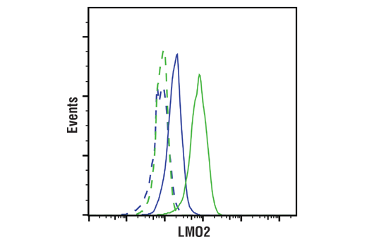 Flow Cytometry Image 1: LMO2 (E8K6I) Rabbit mAb