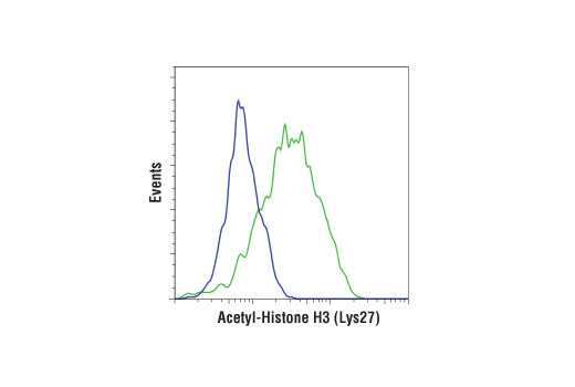 Flow Cytometry Image 1: Acetyl-Histone H3 (Lys27) (D5E4) XP® Rabbit mAb (BSA and Azide Free)
