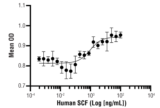  Image 1: Human SCF Recombinant Protein