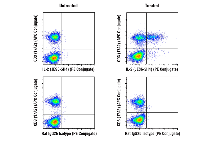 Flow Cytometry Image 1: IL-2 (JES6-5H4) Rat mAb (PE Conjugate)