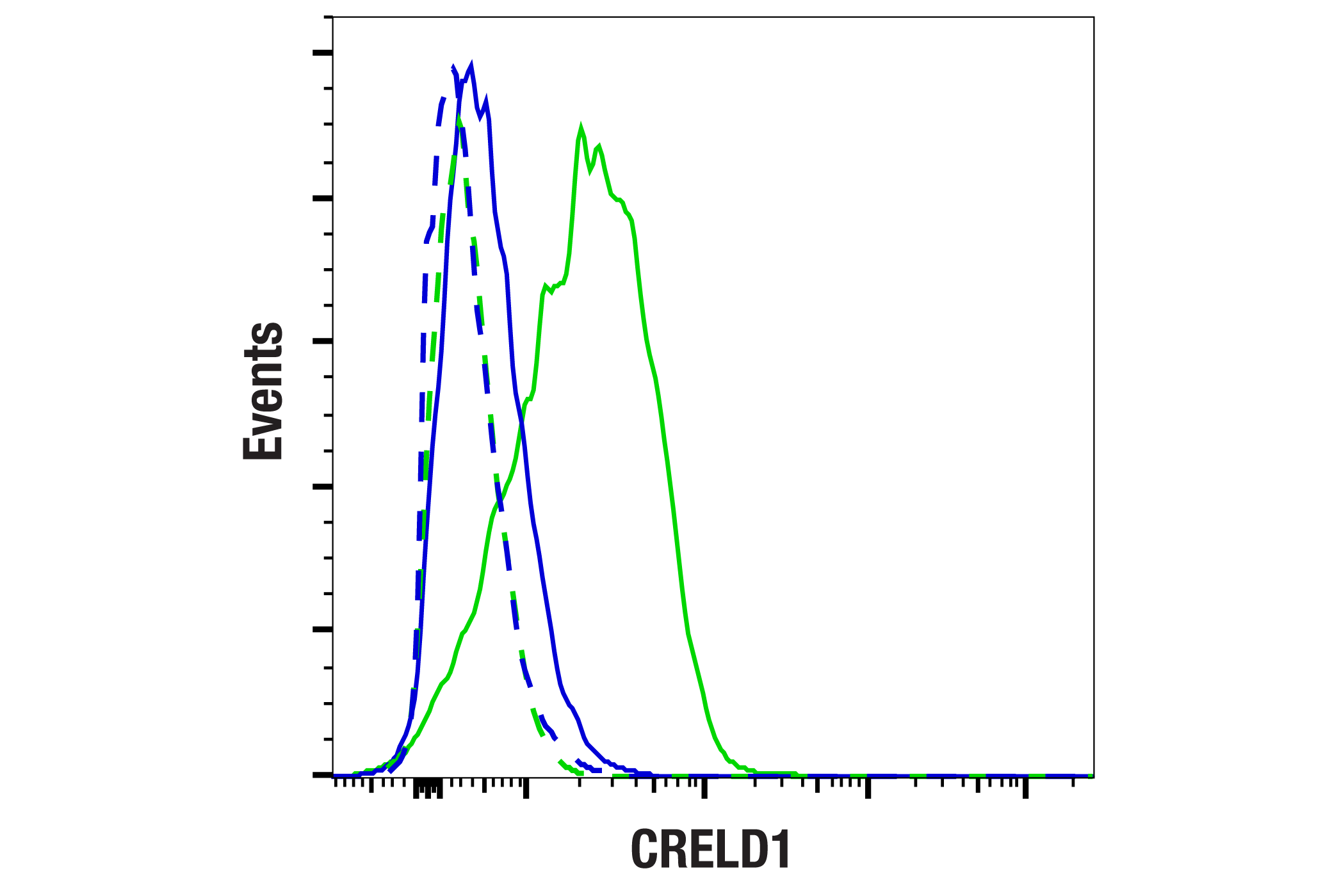 Flow Cytometry Image 1: CRELD1 (E1B6T) Rabbit mAb