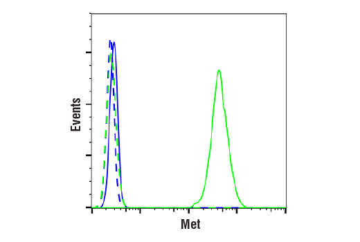 Flow Cytometry Image 2: Met (L6E7) Mouse mAb (BSA and Azide Free)