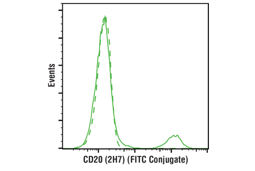 Flow Cytometry Image 2: CD20 (2H7) Mouse mAb (FITC Conjugate)