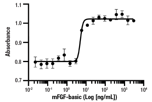  Image 1: Mouse FGF-basic/FGF2 Recombinant Protein