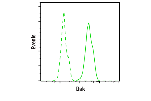 Flow Cytometry Image 1: Bak (D4E4) Rabbit mAb (BSA and Azide Free)