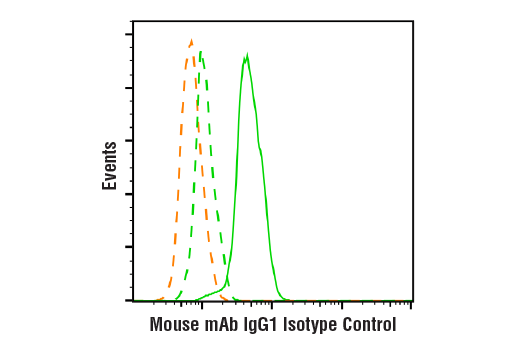Flow Cytometry Image 1: Mouse (G3A1) mAb IgG1 Isotype Control (BSA and Azide Free)
