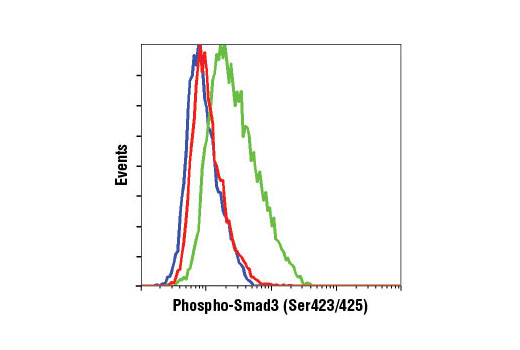 Flow Cytometry Image 1: Phospho-Smad3 (Ser423/425) (D12E11) Rabbit mAb