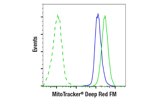 Flow Cytometry Image 1: MitoTracker® Deep Red FM
