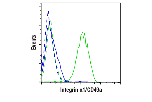 Flow Cytometry Image 2: Integrin α1/CD49a (E5D6Q) Rabbit mAb