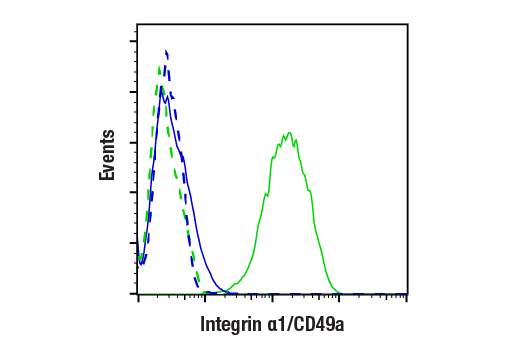Flow Cytometry Image 1: Integrin α1/CD49a (E5D6Q) Rabbit mAb