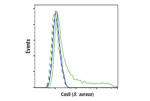 Flow Cytometry Image 1: Cas9 (S. aureus) (E4G3U) Rabbit mAb (BSA and Azide Free)
