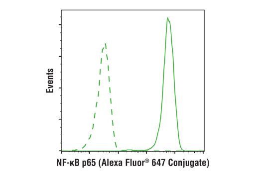 Flow Cytometry Image 1: NF-κB p65 (D14E12) XP® Rabbit mAb (Alexa Fluor® 647 Conjugate)