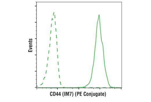 Flow Cytometry Image 2: CD44 (IM7) Rat mAb (PE Conjugate)