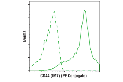 Flow Cytometry Image 3: CD44 (IM7) Rat mAb (PE Conjugate)