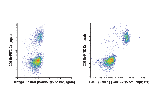 Flow Cytometry Image 2: F4/80 (BM8.1) Rat mAb (PerCP-Cy5.5® Conjugate)