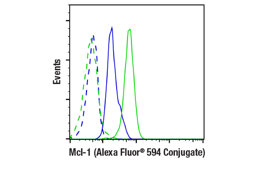Flow Cytometry Image 1: Mcl-1 (D2W9E) Rabbit mAb (Alexa Fluor® 594 Conjugate)