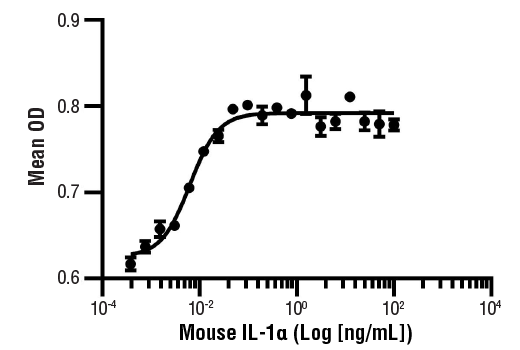  Image 1: Mouse IL-1α Recombinant Protein