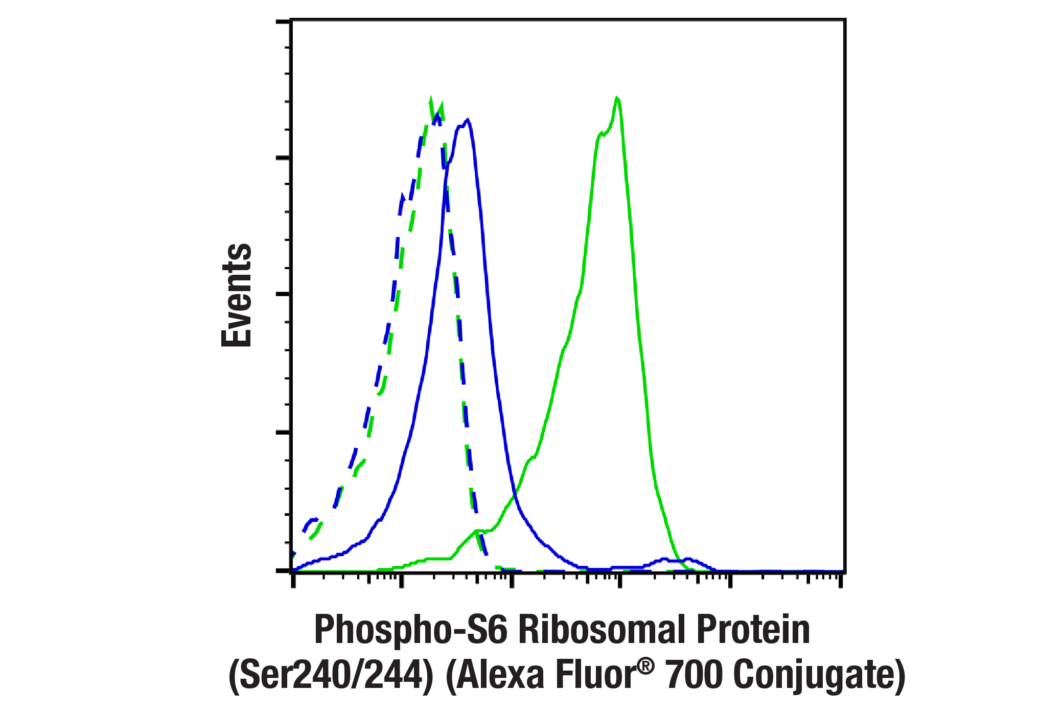Flow Cytometry Image 1: Phospho-S6 Ribosomal Protein (Ser240/244) (D68F8) XP® Rabbit mAb (Alexa Fluor® 700 Conjugate)