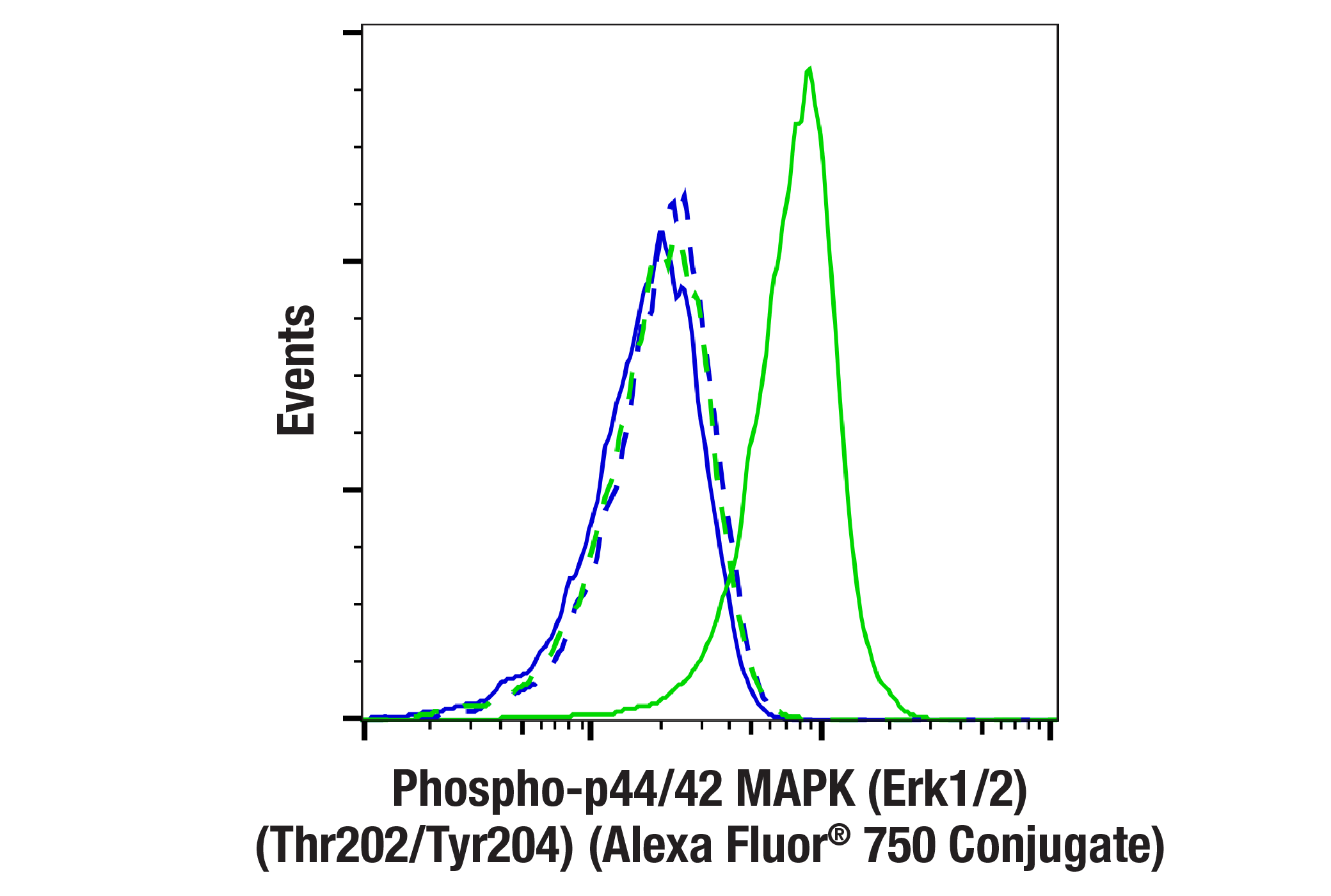 Flow Cytometry Image 1: Phospho-p44/42 MAPK (Erk1/2) (Thr202/Tyr204) (197G2) Rabbit mAb (Alexa Fluor® 750 Conjugate)