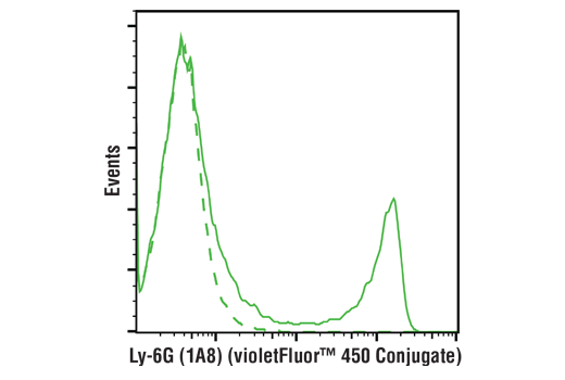 Flow Cytometry Image 1: Ly-6G (1A8) Rat mAb (violetFluor™ 450 Conjugate)
