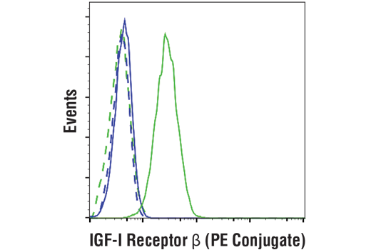 Flow Cytometry Image 1: IGF-I Receptor β (D23H3) XP® Rabbit mAb (PE Conjugate)
