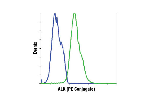 Flow Cytometry Image 1: ALK (D5F3®) XP® Rabbit mAb (PE Conjugate)