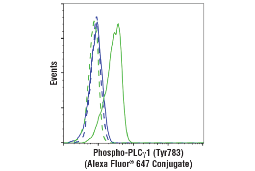 Flow Cytometry Image 1: Phospho-PLCγ1 (Tyr783) (D6M9S) Rabbit mAb (Alexa Fluor® 647 Conjugate)