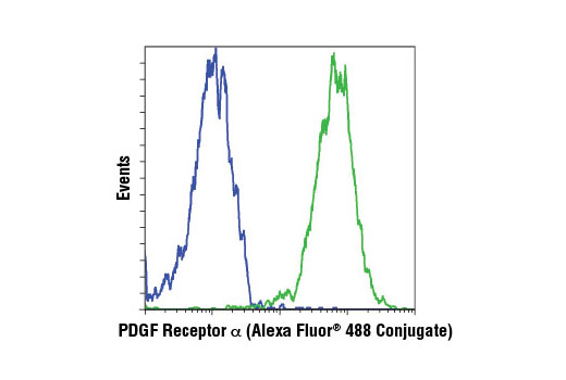 Flow Cytometry Image 2: PDGF Receptor α (D13C6) XP® Rabbit mAb (Alexa Fluor® 488 Conjugate)