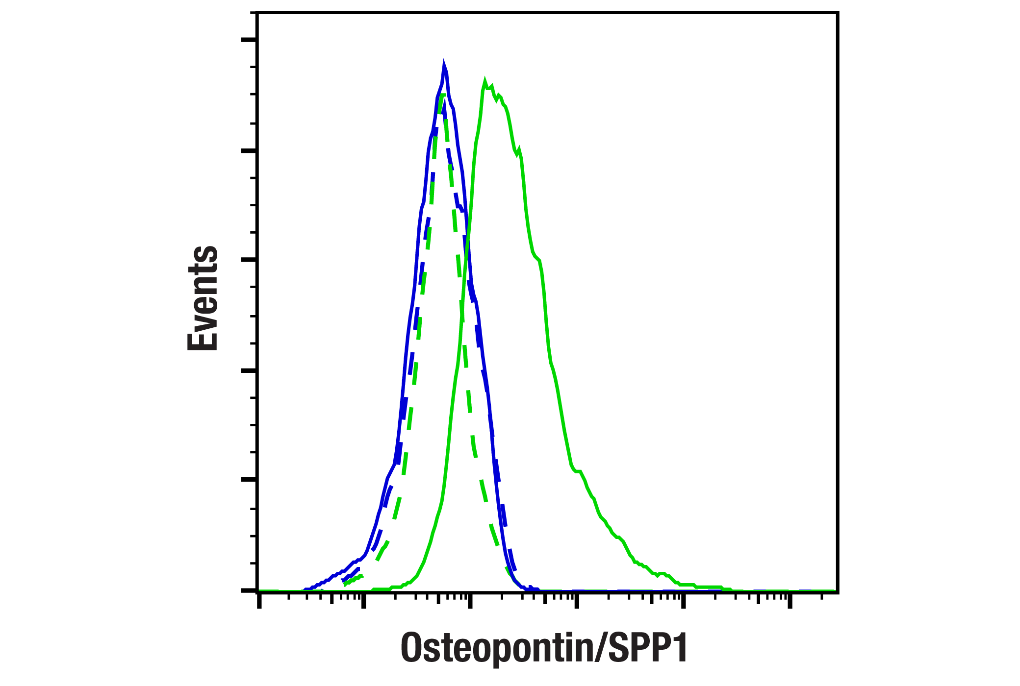 Flow Cytometry Image 1: Osteopontin/SPP1 (E9Z1D) Rabbit mAb