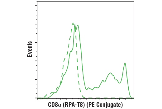 Flow Cytometry Image 2: CD8α (RPA-T8) Mouse mAb (PE Conjugate)