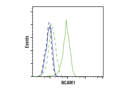 Flow Cytometry Image 1: NCAM1 (CD56) (E7X9M) XP® Rabbit mAb (BSA and Azide Free)