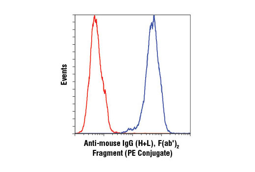 Flow Cytometry Image 1: Anti-mouse IgG (H+L), F(ab')2 Fragment (PE Conjugate)