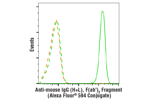 Flow Cytometry Image 1: Anti-mouse IgG (H+L), F(ab')2 Fragment (Alexa Fluor® 594 Conjugate)